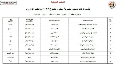 الهيئة الوطنية للانتخابات تكشف عن 21 مرشحًا فرديًا يتنافسون على 6 مقاعد في مجلس الشيوخ بالبحيرة