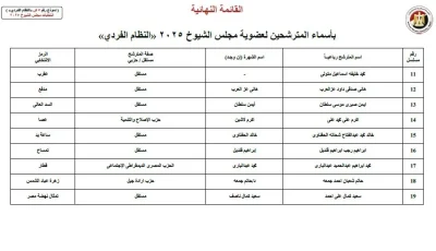 إعلان أسماء 19 مرشحًا لمجلس الشيوخ عن محافظة المنوفية