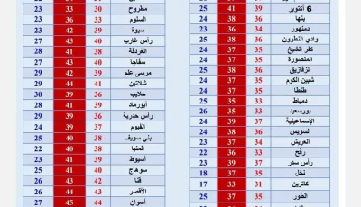 انخفاض طفيف في درجات الحرارة