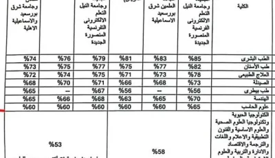 تنظيم الشهادات المعادلة لعام 2025