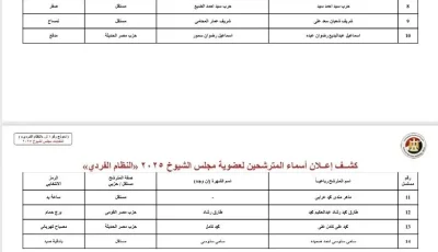 نقدم لكم أسماء المرشحين لانتخابات مجلس الشيوخ عن محافظة المنيا.