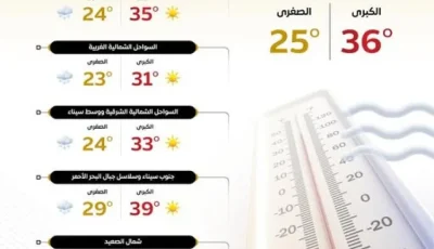أجواء اليوم مرتفعة الحرارة في معظم المناطق، رطوبة عالية على السواحل والقاهرة مع درجات حرارة تتراوح بين 36 و 24 درجة.
