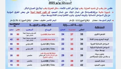 اليوم ارتفاع كبير في مستويات الرطوبة، ودرجات الحرارة في القاهرة تصل إلى 37 درجة.