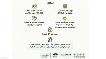 «الإعلام الإبداعي» يحتفل بمرور 10 سنوات في دعم وتمكين المواهب الشابة