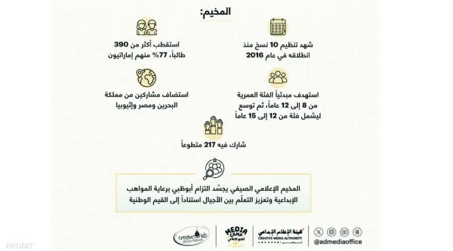 «الإعلام الإبداعي» يحتفل بمرور 10 سنوات في دعم وتمكين المواهب الشابة