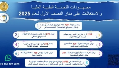 التعامل مع 7041 حالة طبية حرجة و1218 قرار علاج على نفقة الدولة