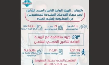 1.5 مليون مواطن زاروا 109 مواقع لتقديم الخدمة في “القناة”