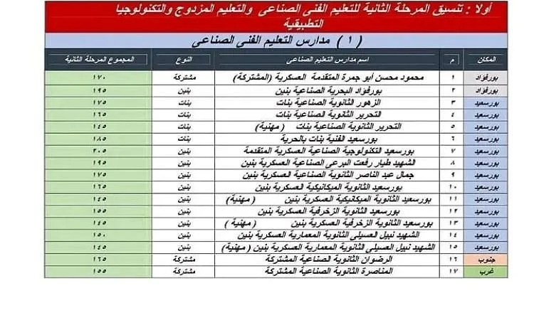 محافظ بورسعيد يوافق على توزيع القبول في المرحلة الثانية لمدارس التعليم الفني